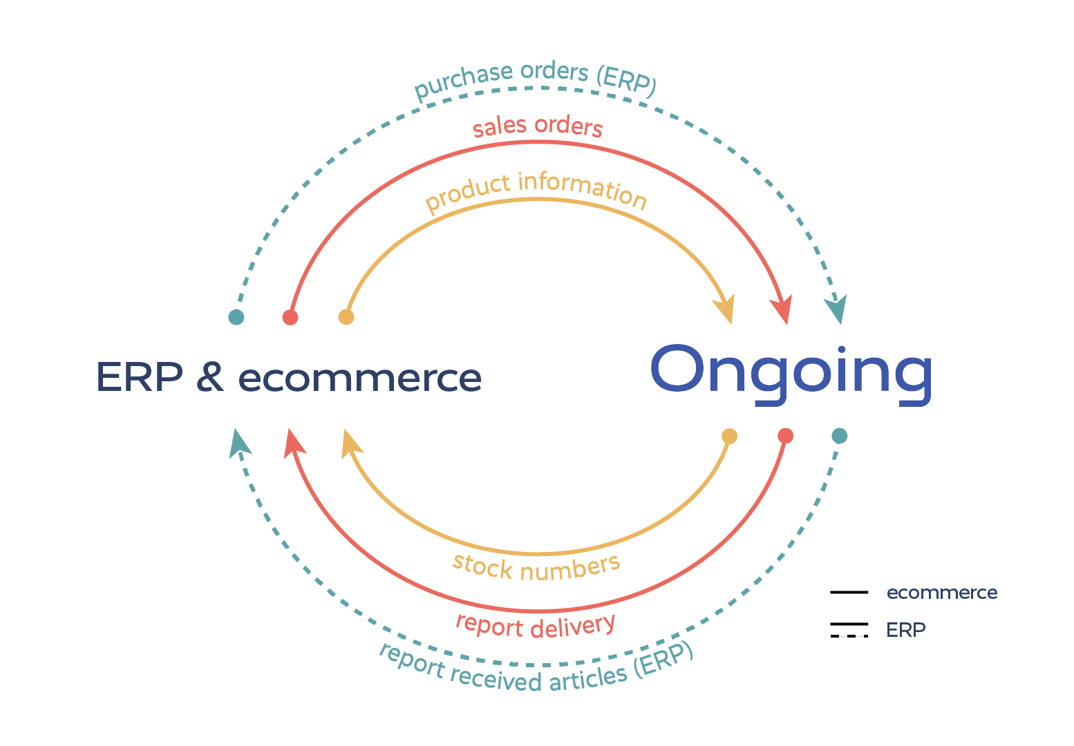 Integration flow scheme for ecommerce or ERP integrations to Ongoing WMS