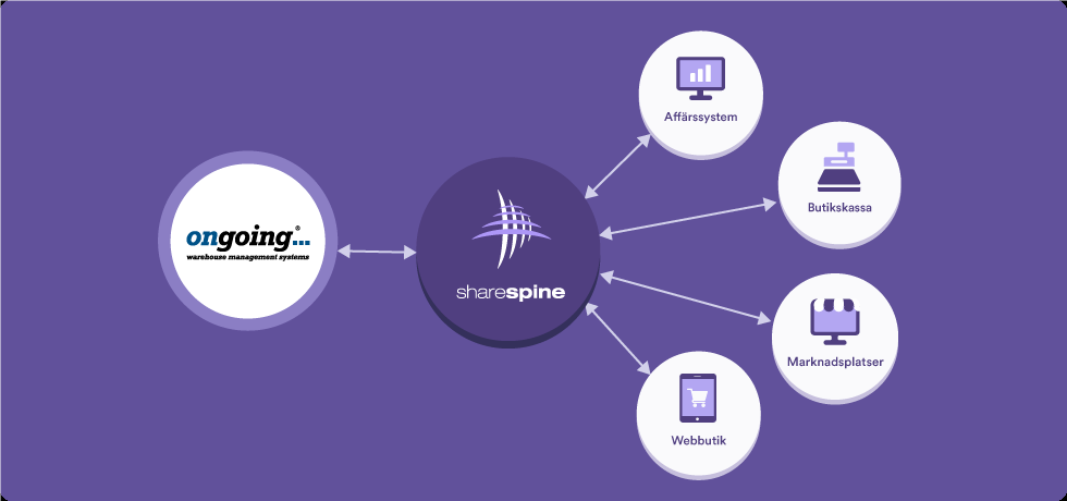 Sharespine integrates Ongoing WMS to ERP, POS, eCommerce platforms and online marketplaces.