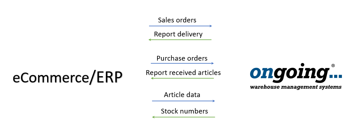 Integration flow scheme for goods owner integrations to Ongoing WMS