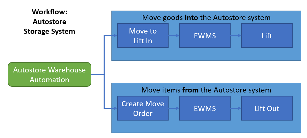Autostore Workflow