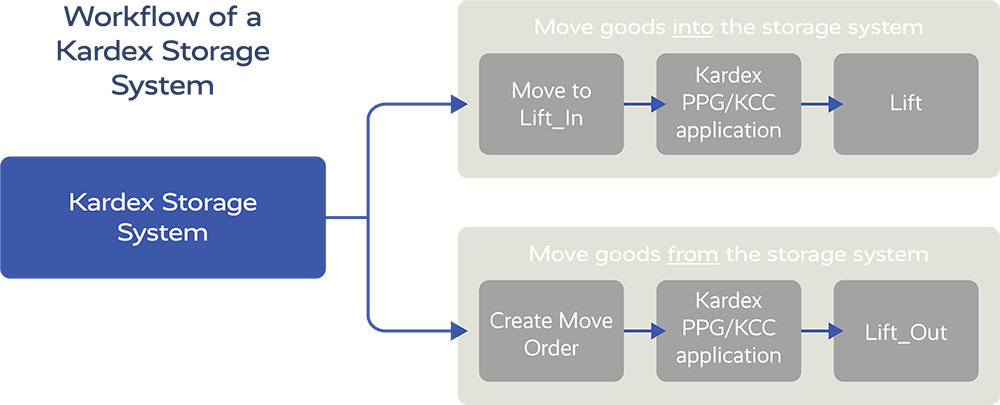 kardex remstar workflow