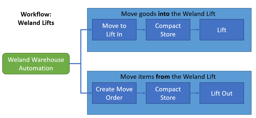 Weland Workflow