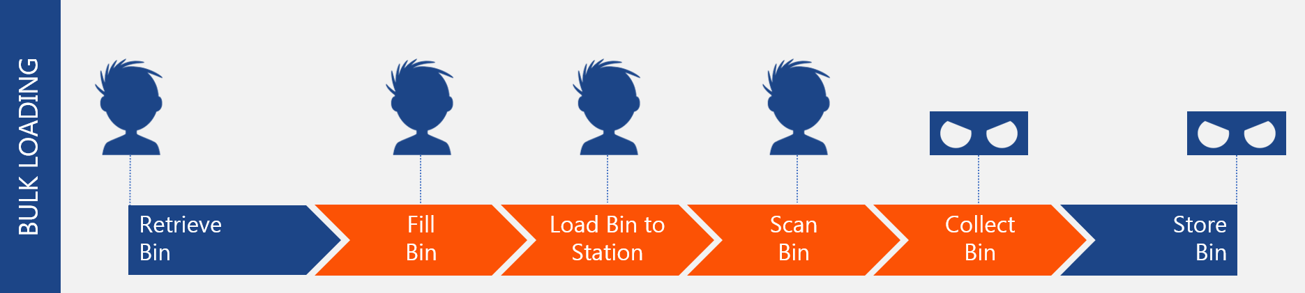 Bulk loading workflow