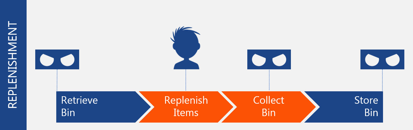 Replenishment workflow