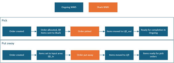 Shark Logimat Workflow