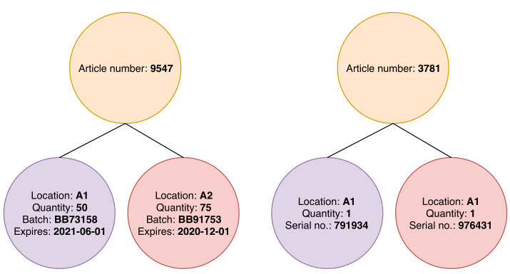 Chart of two different articles with two article items each.