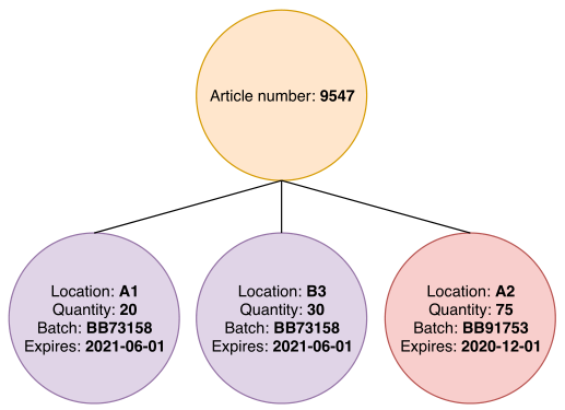 Chart of an article with three article items, two of which have the same batch and expiry date.