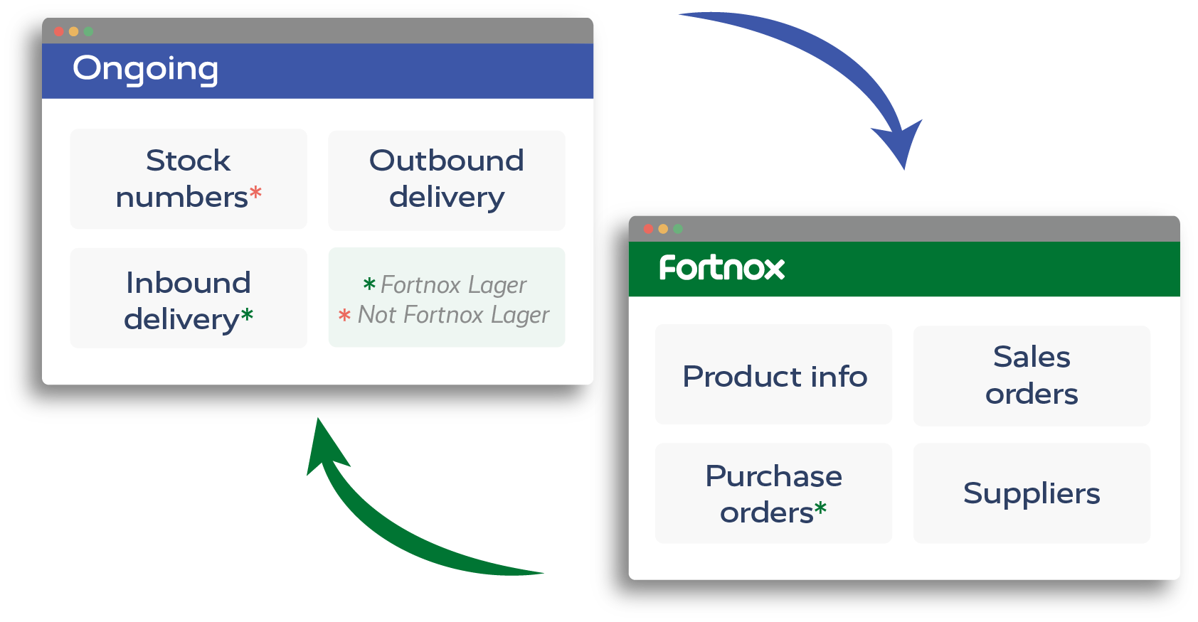 The data transferred between Ongoing WMS and Fortnox