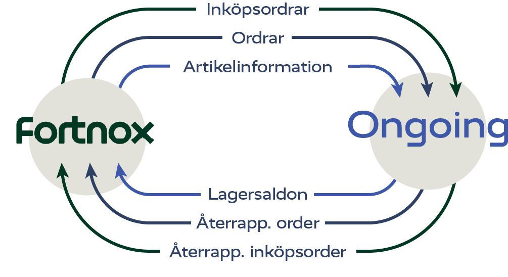 Schematiskt flöde mellan Fortnox och Ongoing WMS