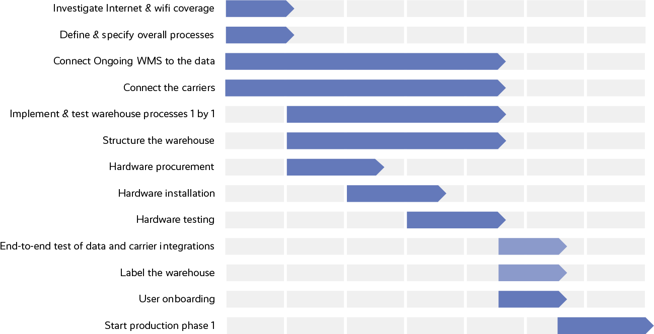 A gantt chart which shows the tasks within a WMS implementation project in a warehouse.