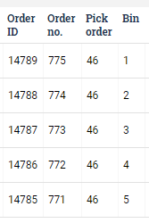 View of the Pick order column and Bin column for the five orders.