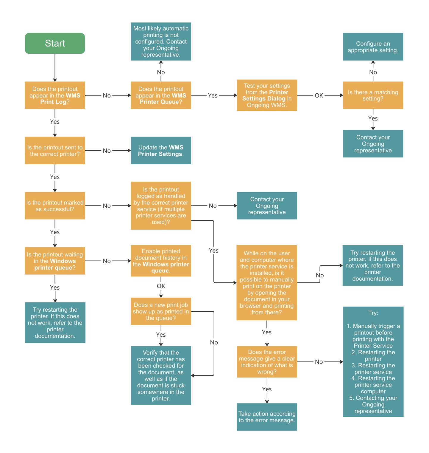 Flow chart for troubleshooting missing printouts.
