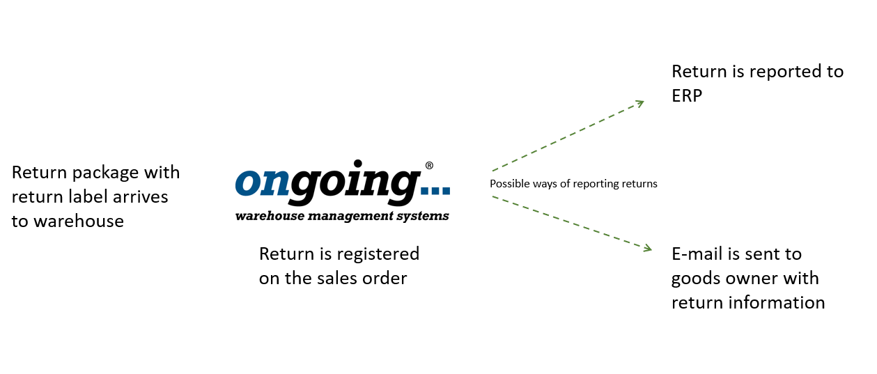 Manually register return on sales order
