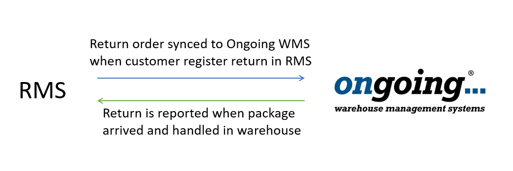 Returns with RMS