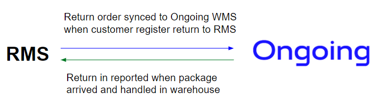 Returns with RMS