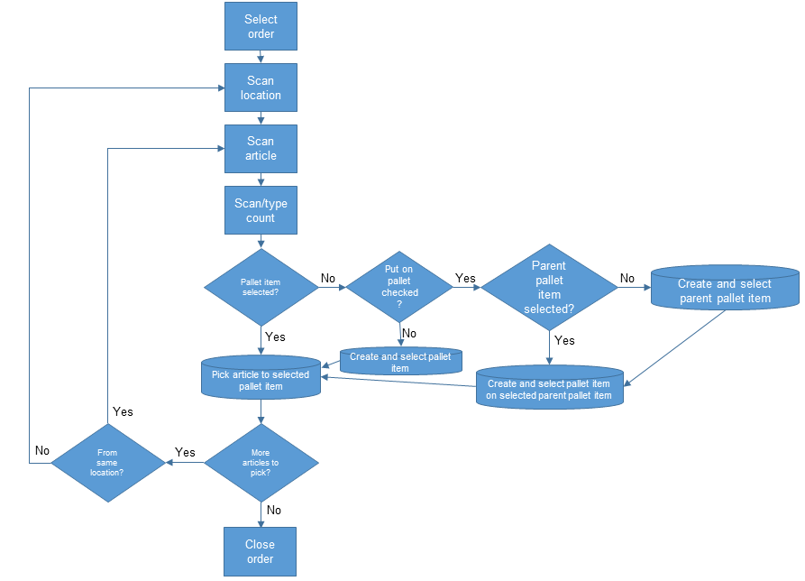 Flow chart. Select order, Scan location, Scan article info, repeat if necessary.