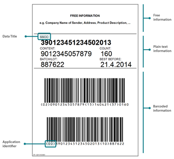 Example of a GS1 barcode. The data title and application identifier are highlighted.