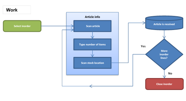 Flow chart showing how scanning is done. The article is scanned, then the number of items is typed, then the stock location is scanned.