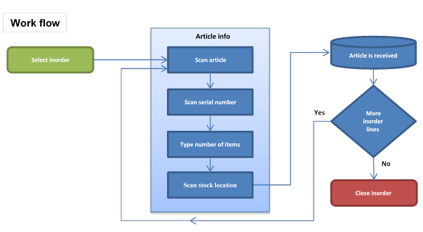 Flow chart. The article is scanned as well as the serial number, then the number of items is typed, then the stock location is scanned.