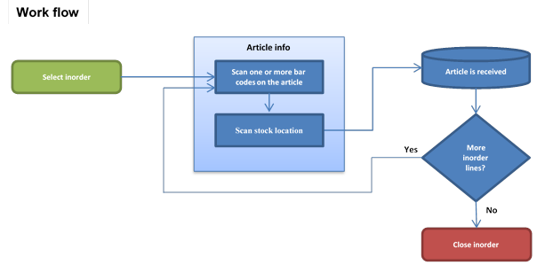 Flow chart. Scan one or more barcodes on the article, then the stock location is scanned.