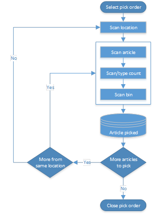 Flow chart showing the work flow of an article number based scanning.