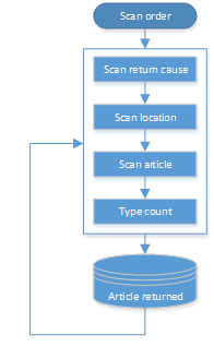 Flow chart with six boxes. From first to last: Scan order, Scan return cause, Scan location, Scan article, Type count, Article returned. An arrow also points from Article returned back to Scan return cause. 