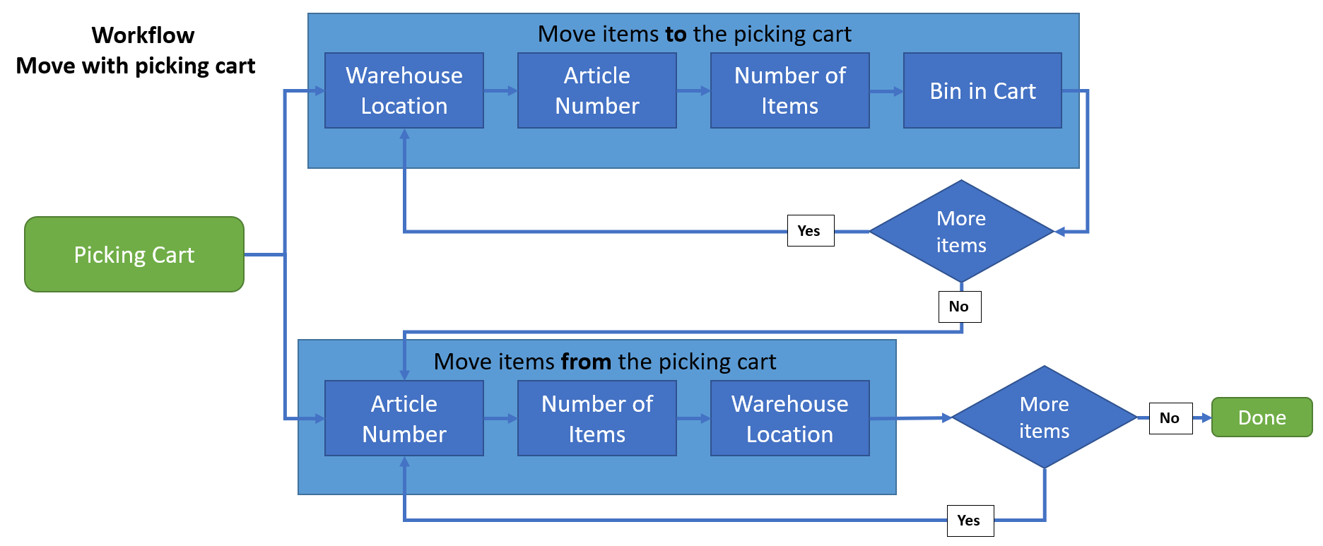 Flow chart showing the work flow when moving goods to and from the picking cart.