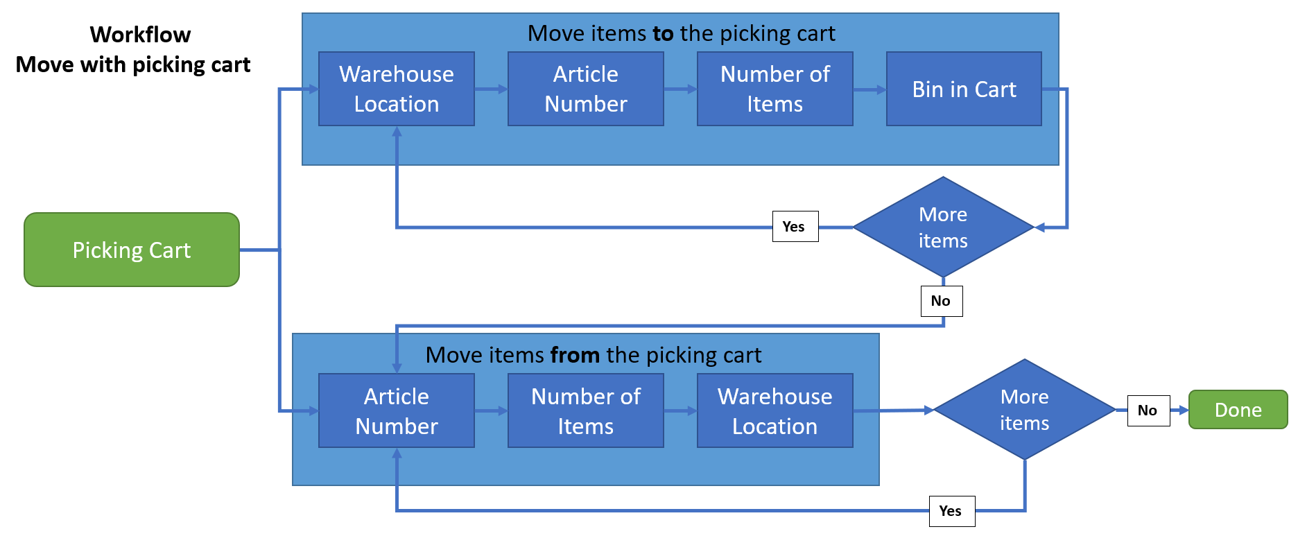 Move with picking cart scanning