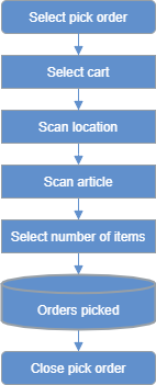 Flow chart with seven boxes in a single flow. From first to last: Select pick order, Select cart, Scan location, Scan article, Select number of items, Orders picked, Close pick order.