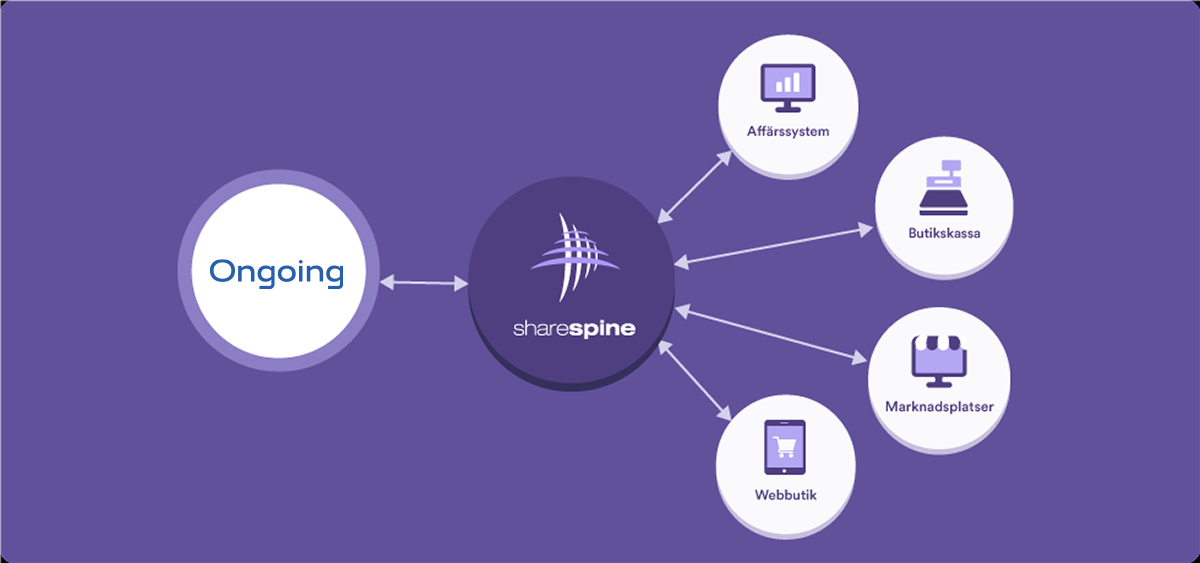 Sharespine integrates Ongoing WMS to ERP, POS, eCommerce platforms and online marketplaces.