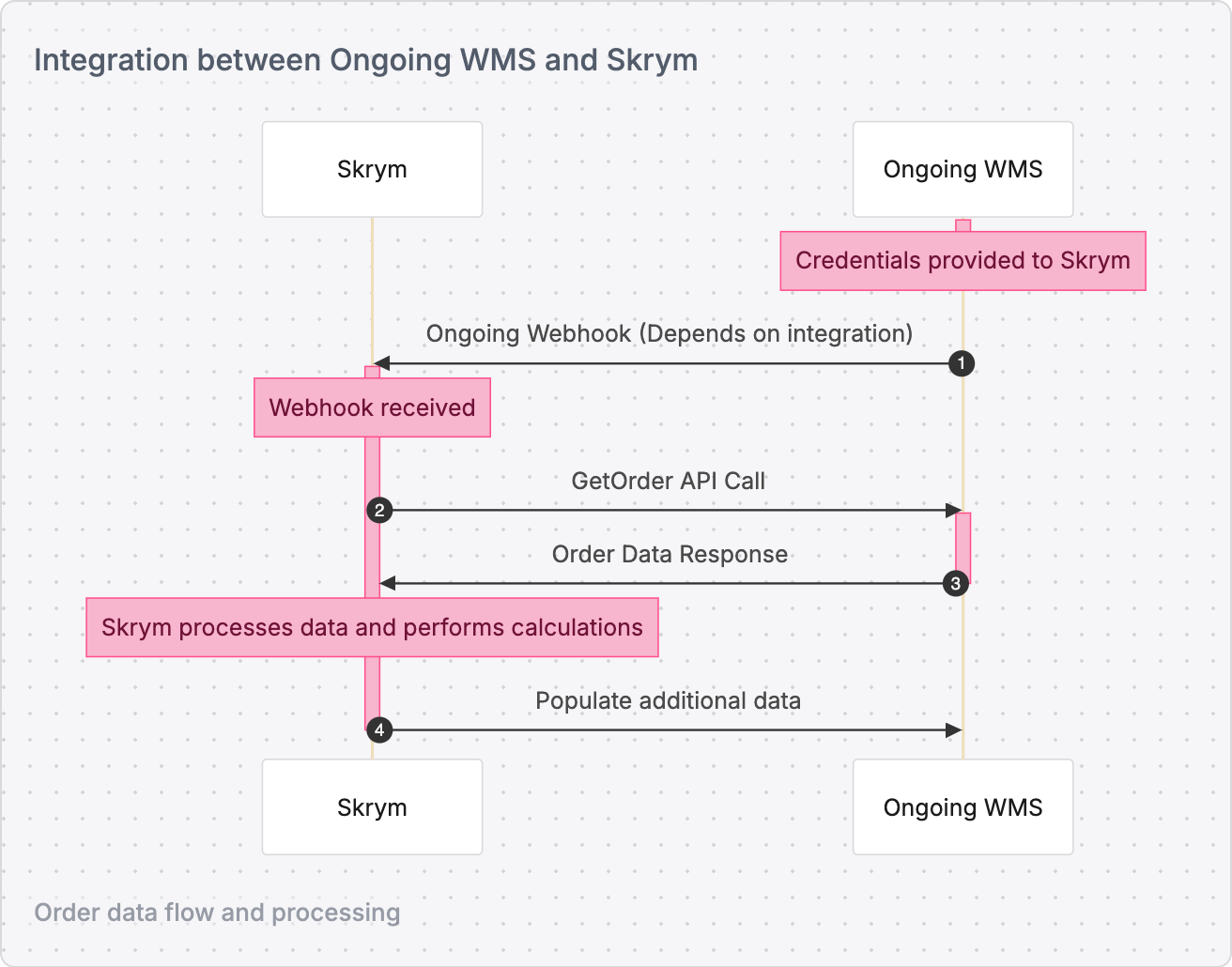 Integration flow