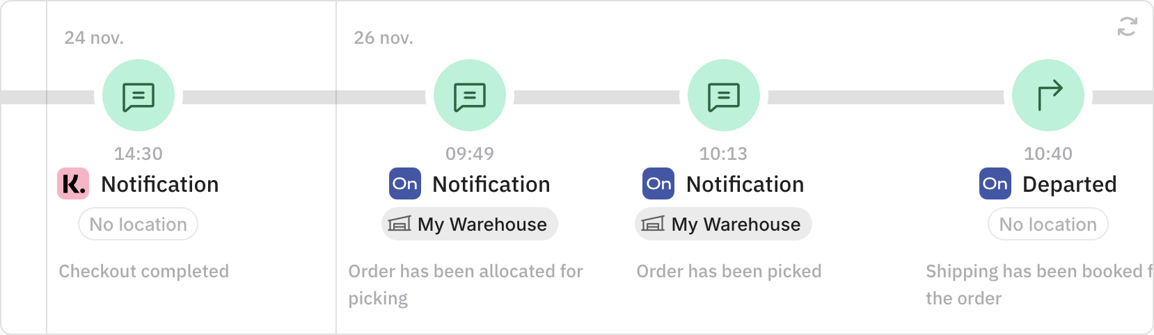 Notification flow