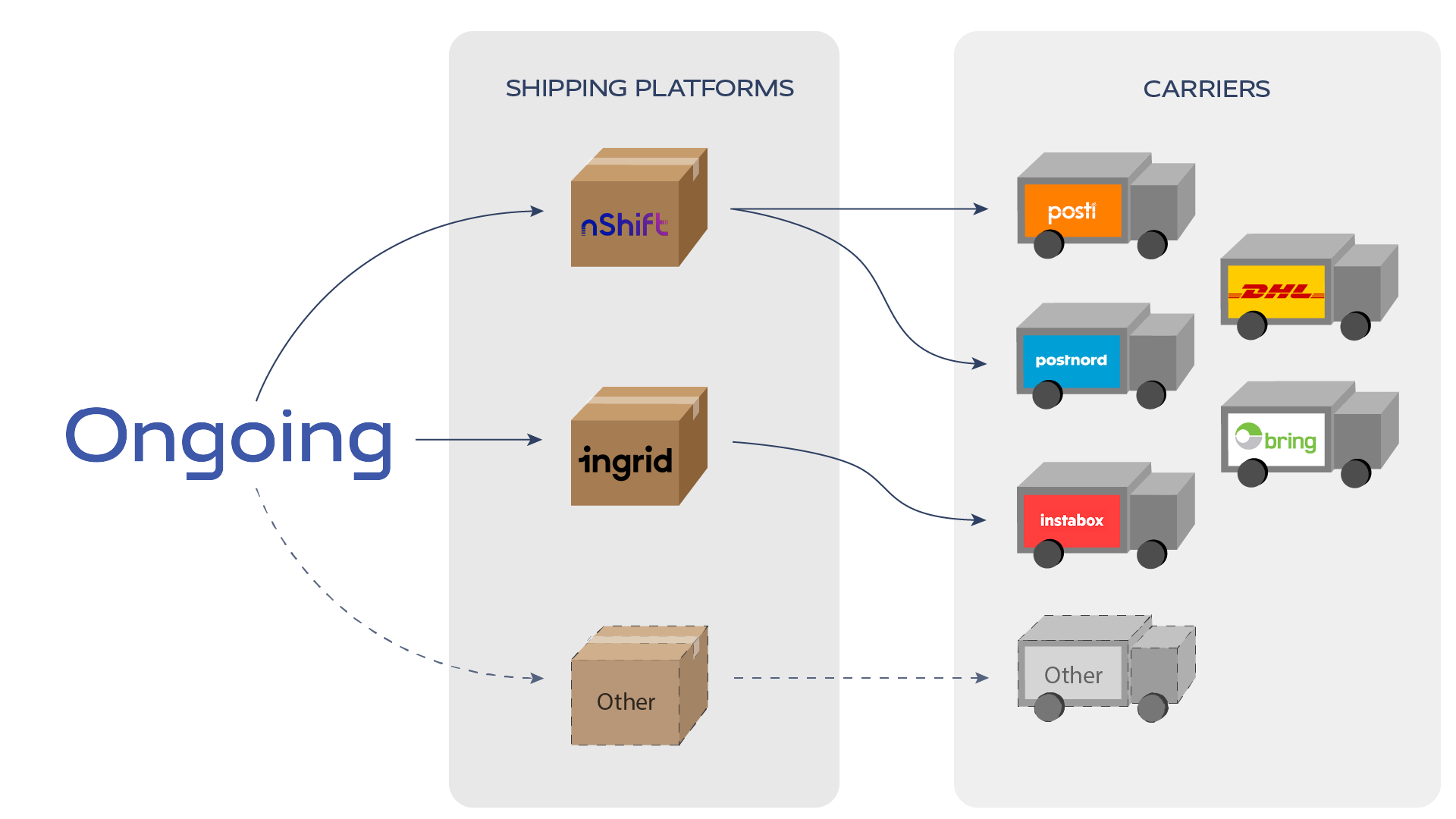 An illustration about how Ongoing WMS connects through carriers via shipping platforms.