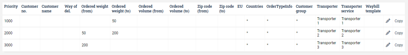 Table with three rows, each specifying for which weight interval a certain transporter service should be used.