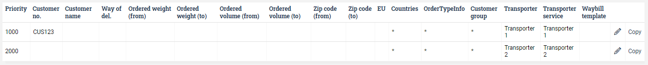Table with two rows, the one with lowest priority number has the customer number CUS123 specified.