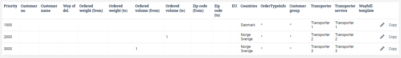 Table with three rows, the top one has Denmark filled out, the bottom two have Norway and Sweden filled out as well as different volume intervals.