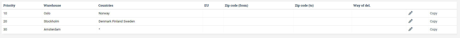 List with three rules set up. Top row has priority 10, warehouse Oslo, and Countries Norway. Middle row has priority 20, warehouse Stockholm, and Countries Denmark Finland Sweden. Bottom row has priority 30 and warehouse Amsterdam.